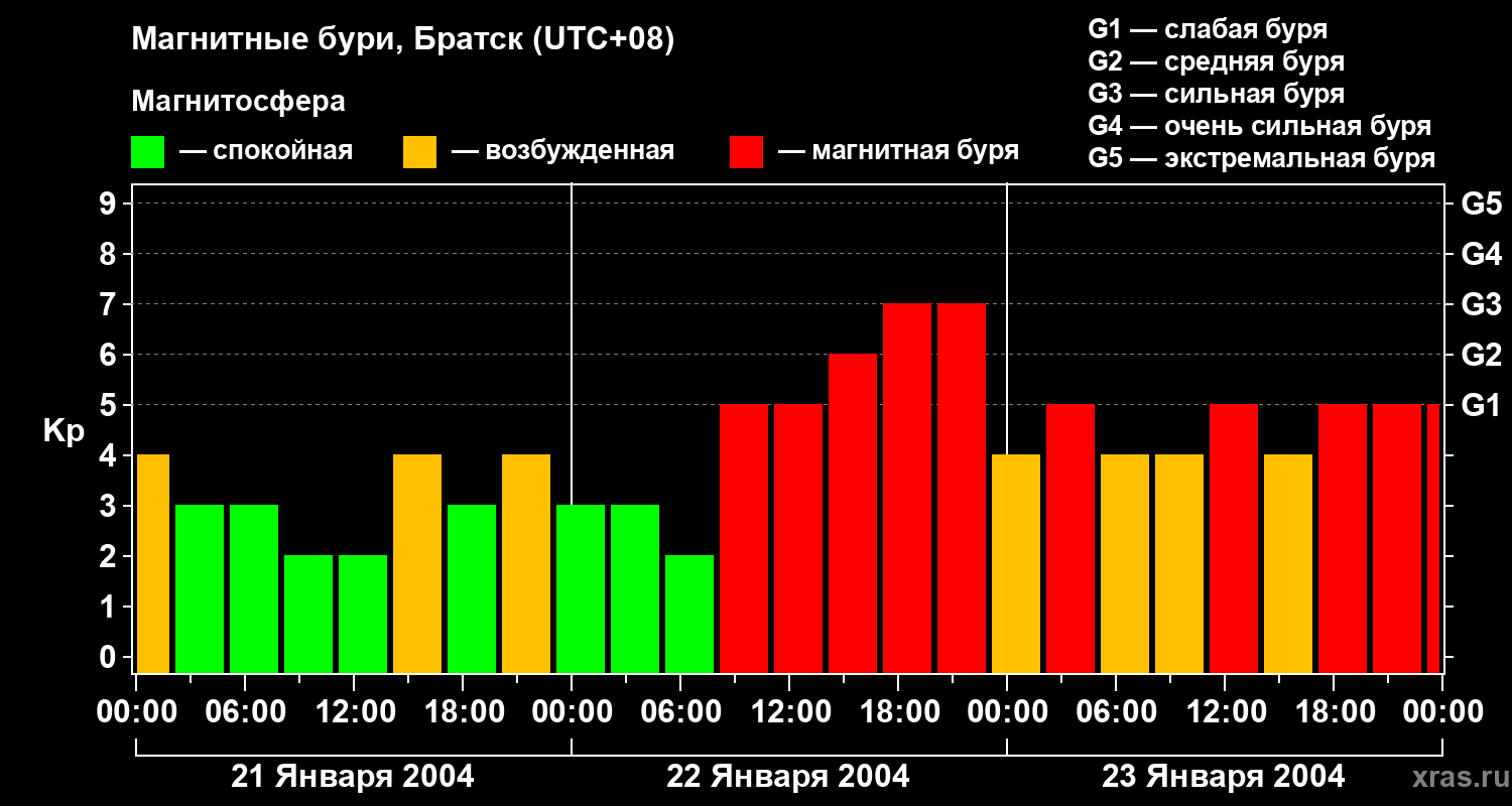 Изменения геомагнитного индекса Kp