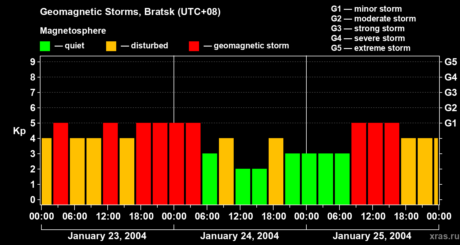 Changes in the geomagnetic index Kp