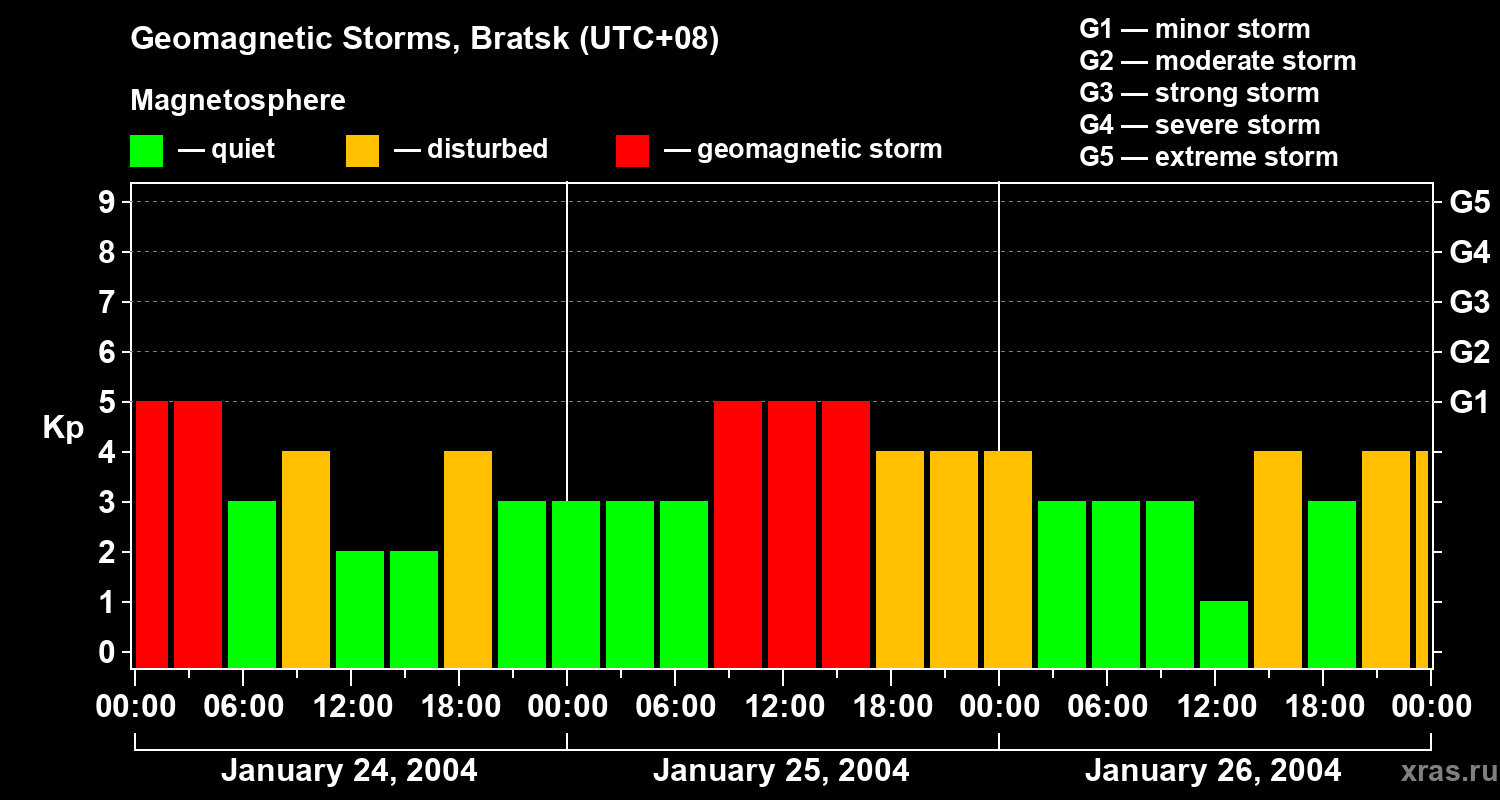Changes in the geomagnetic index Kp