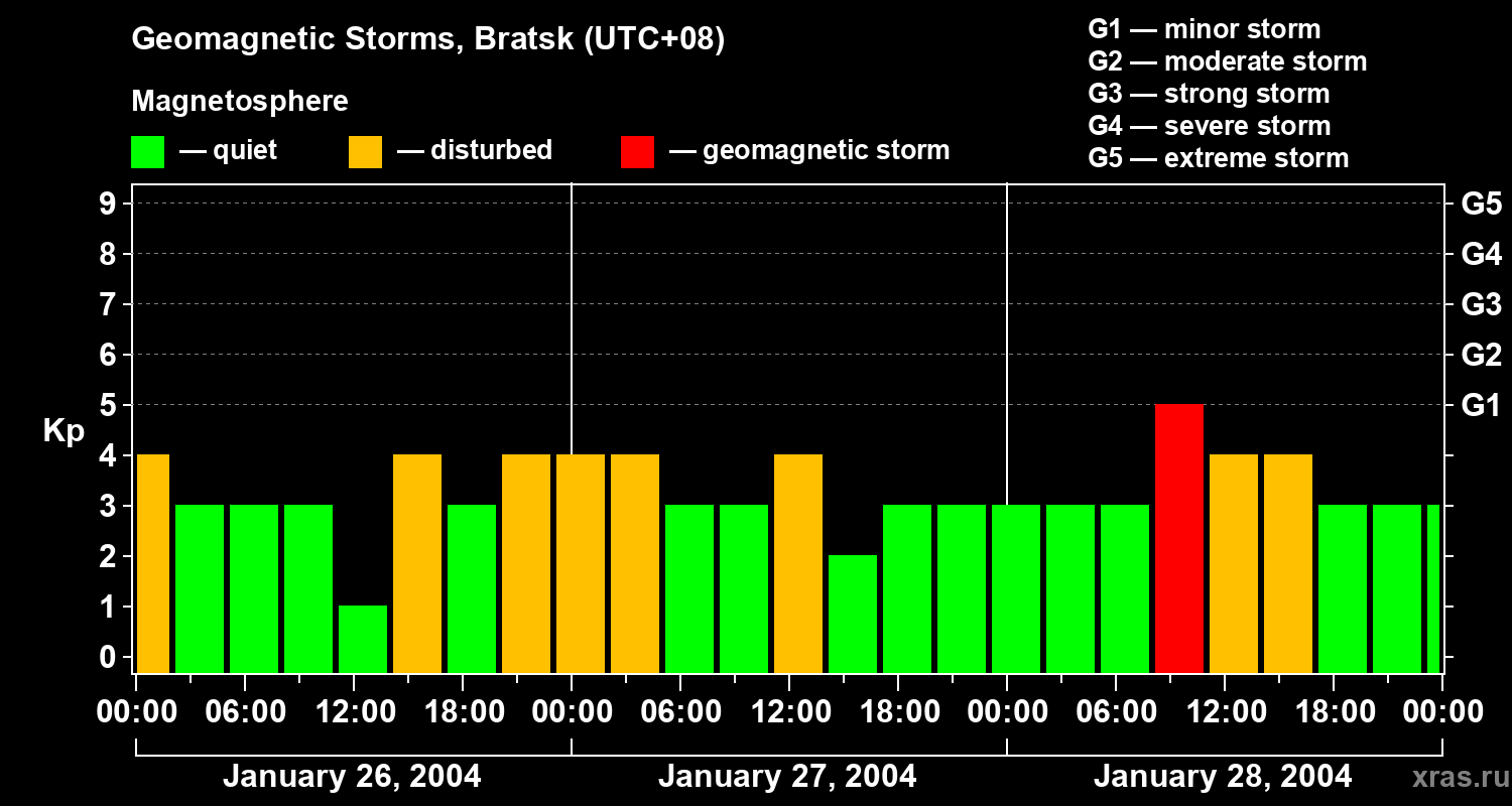 Changes in the geomagnetic index Kp