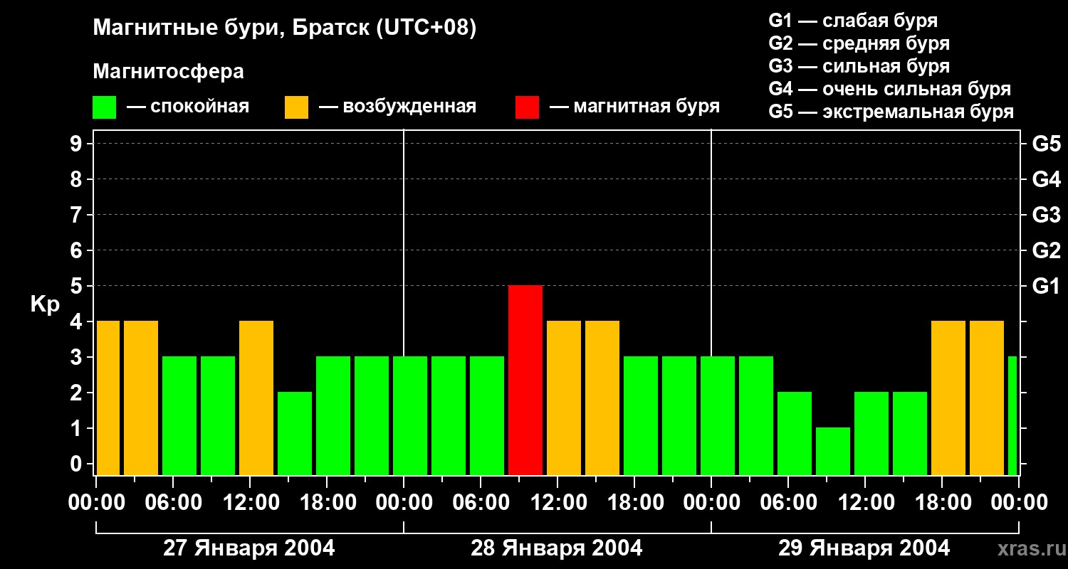 Изменения геомагнитного индекса Kp