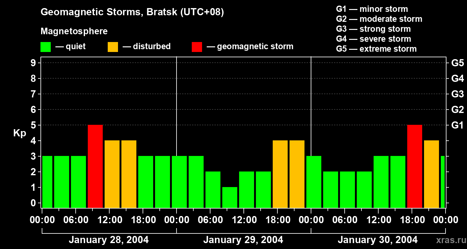 Changes in the geomagnetic index Kp