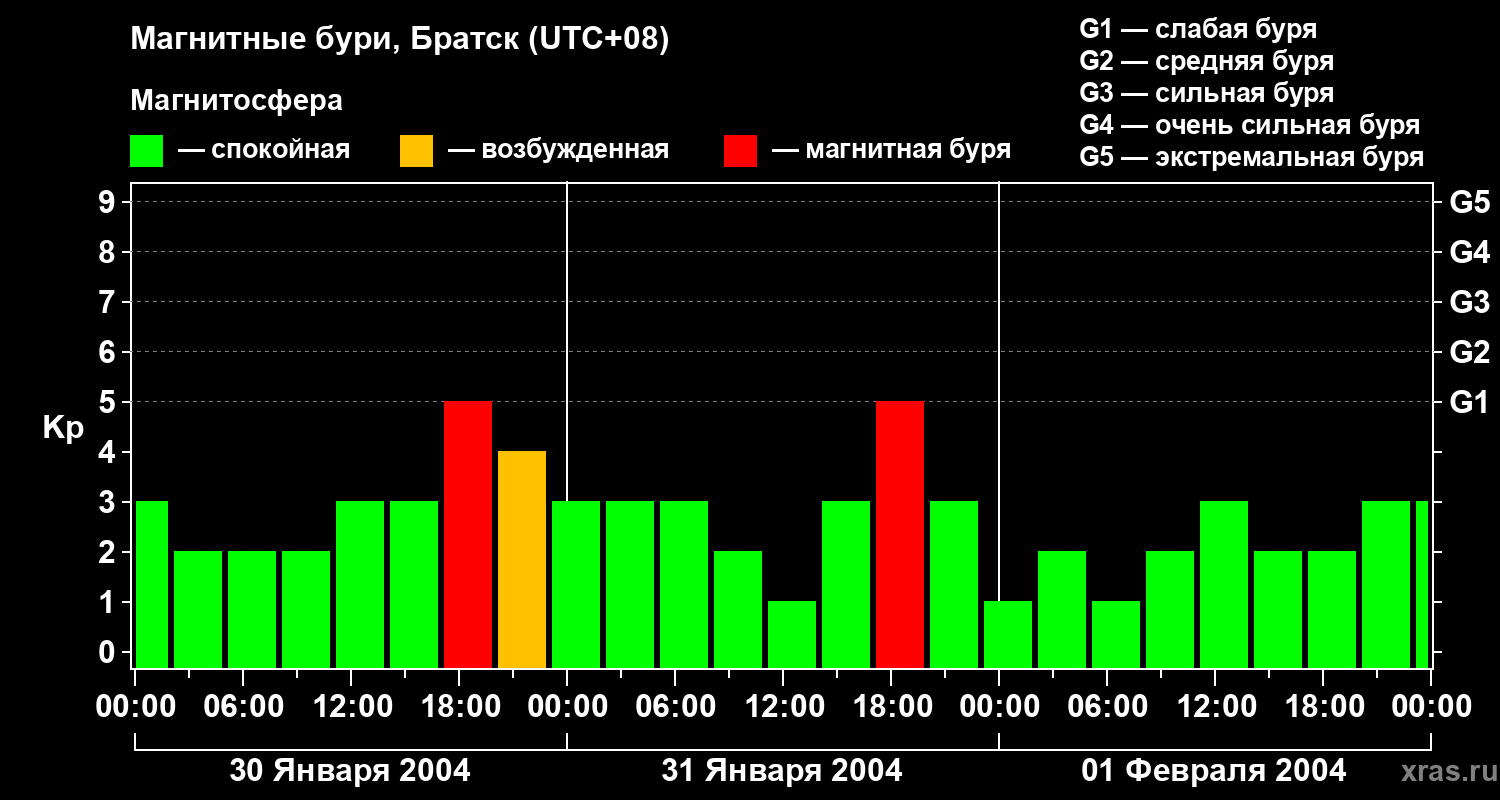 Изменения геомагнитного индекса Kp