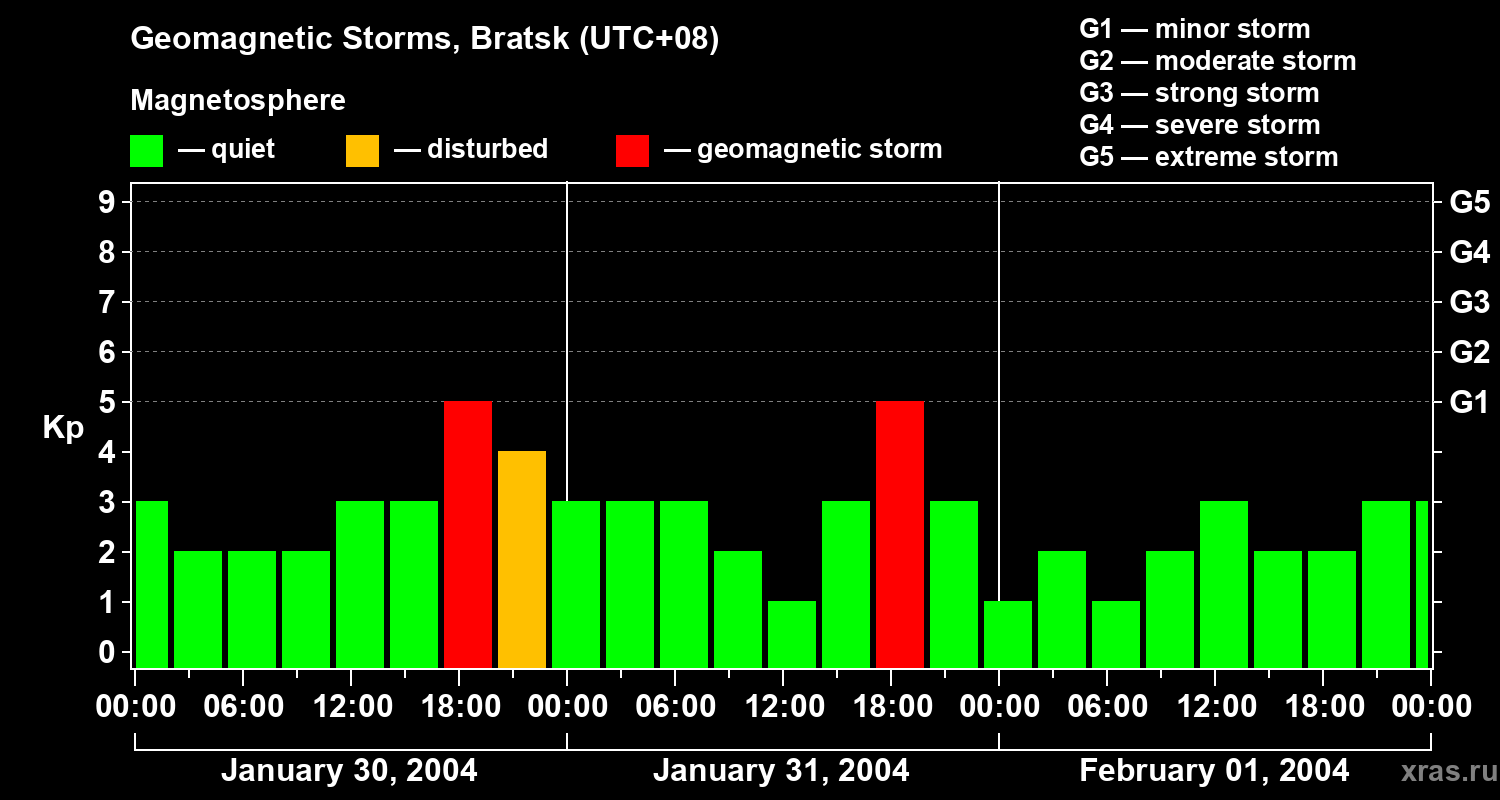 Changes in the geomagnetic index Kp