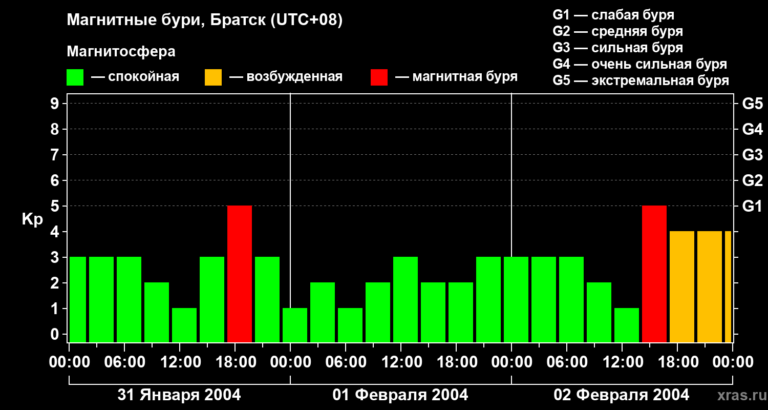 Изменения геомагнитного индекса Kp