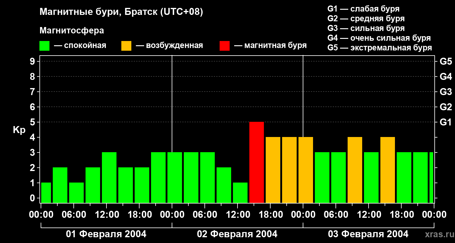 Изменения геомагнитного индекса Kp
