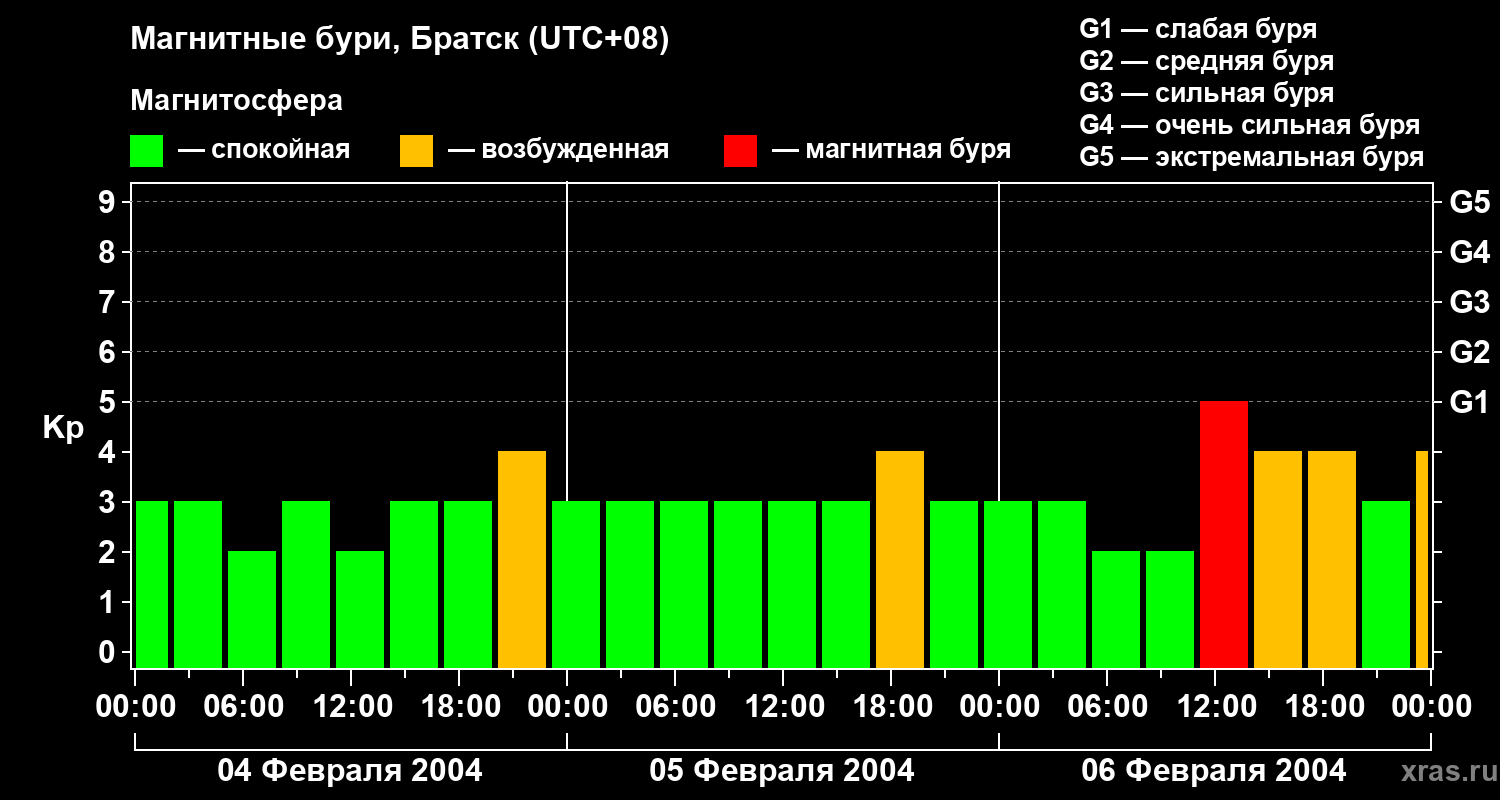 Изменения геомагнитного индекса Kp