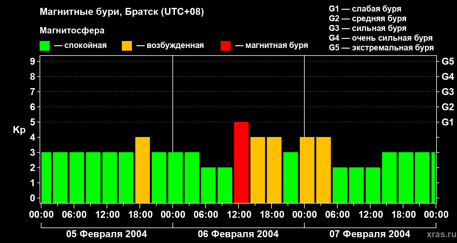 Изменения геомагнитного индекса Kp