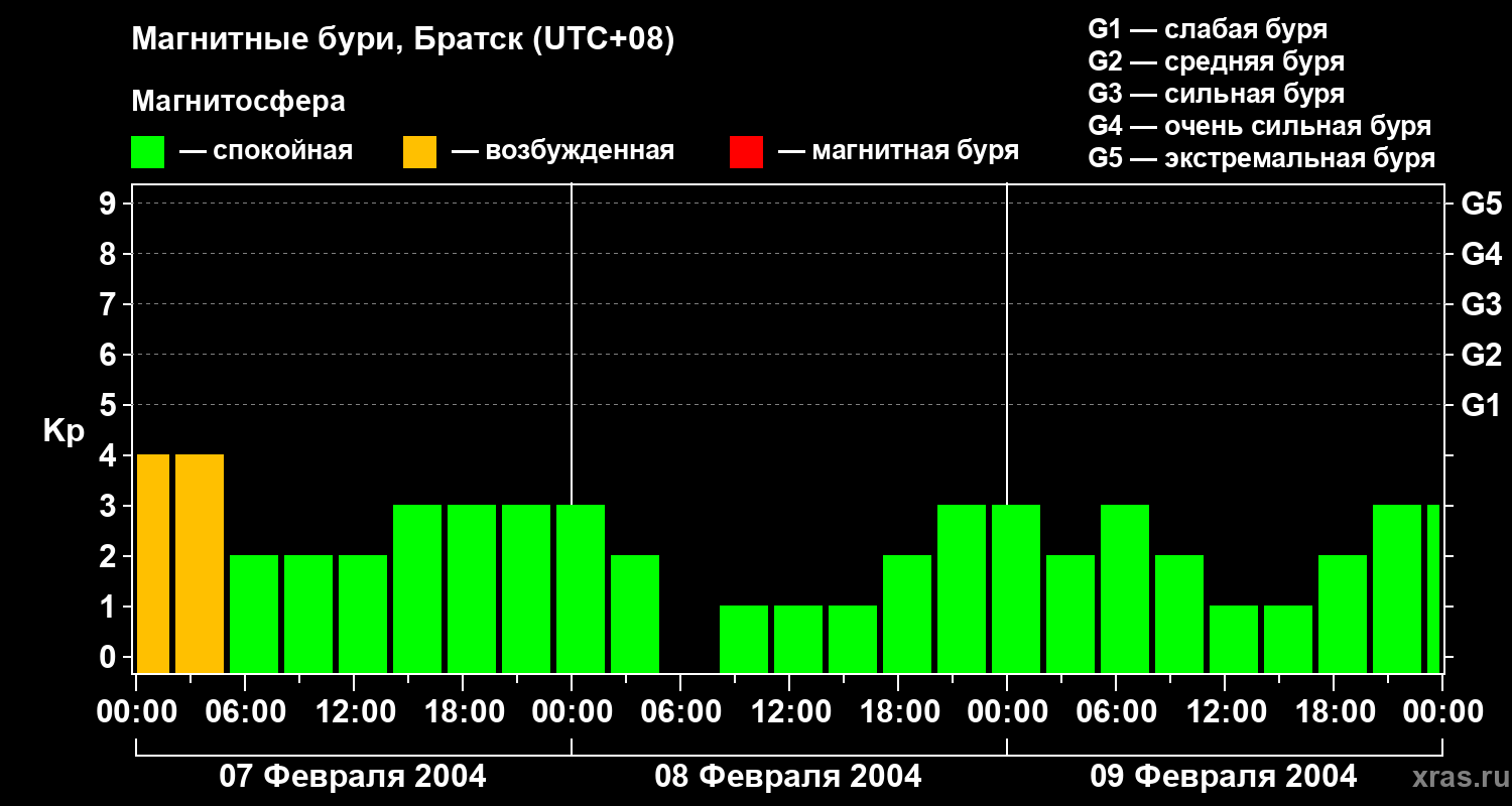 Изменения геомагнитного индекса Kp