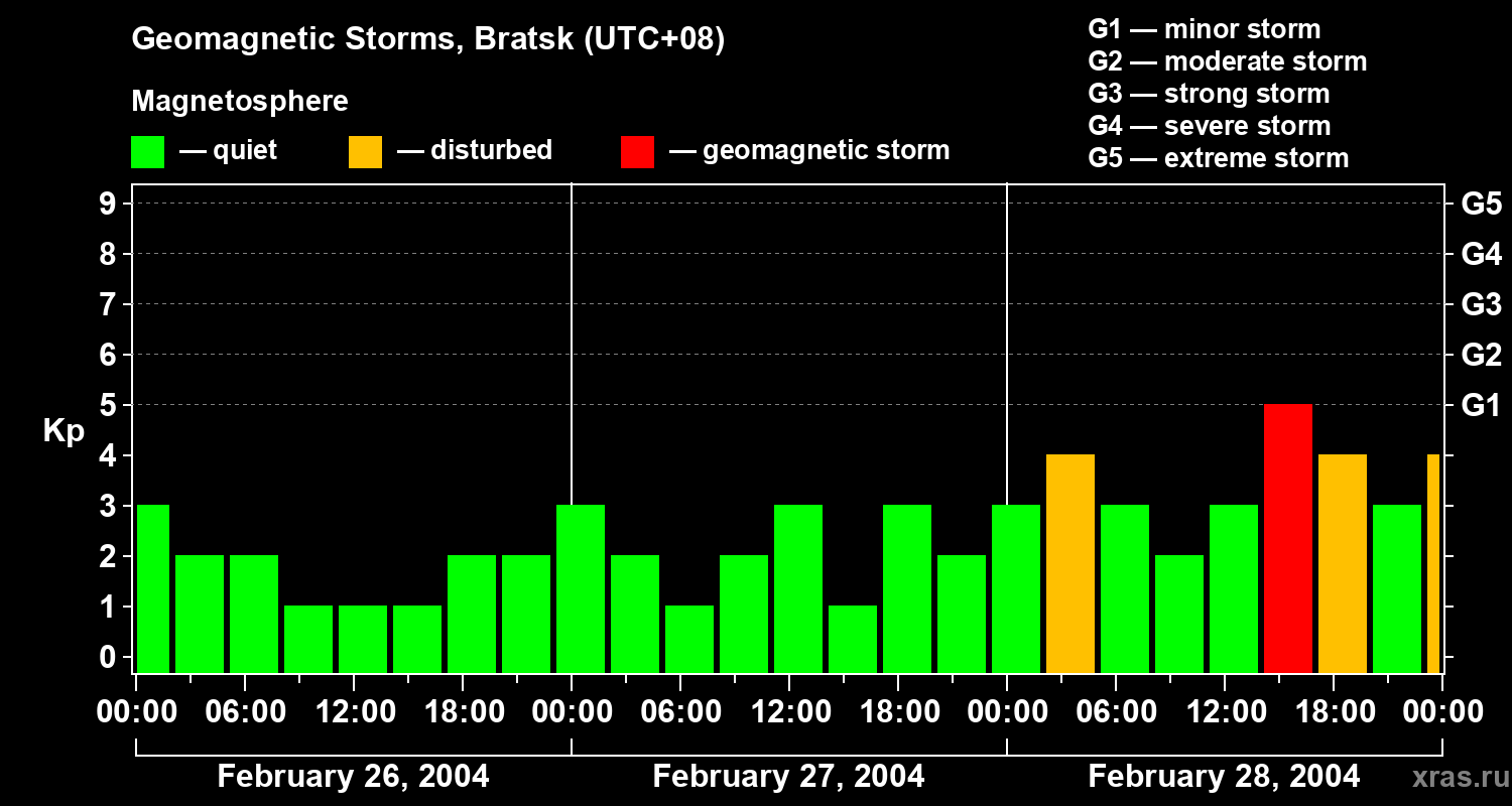 Changes in the geomagnetic index Kp