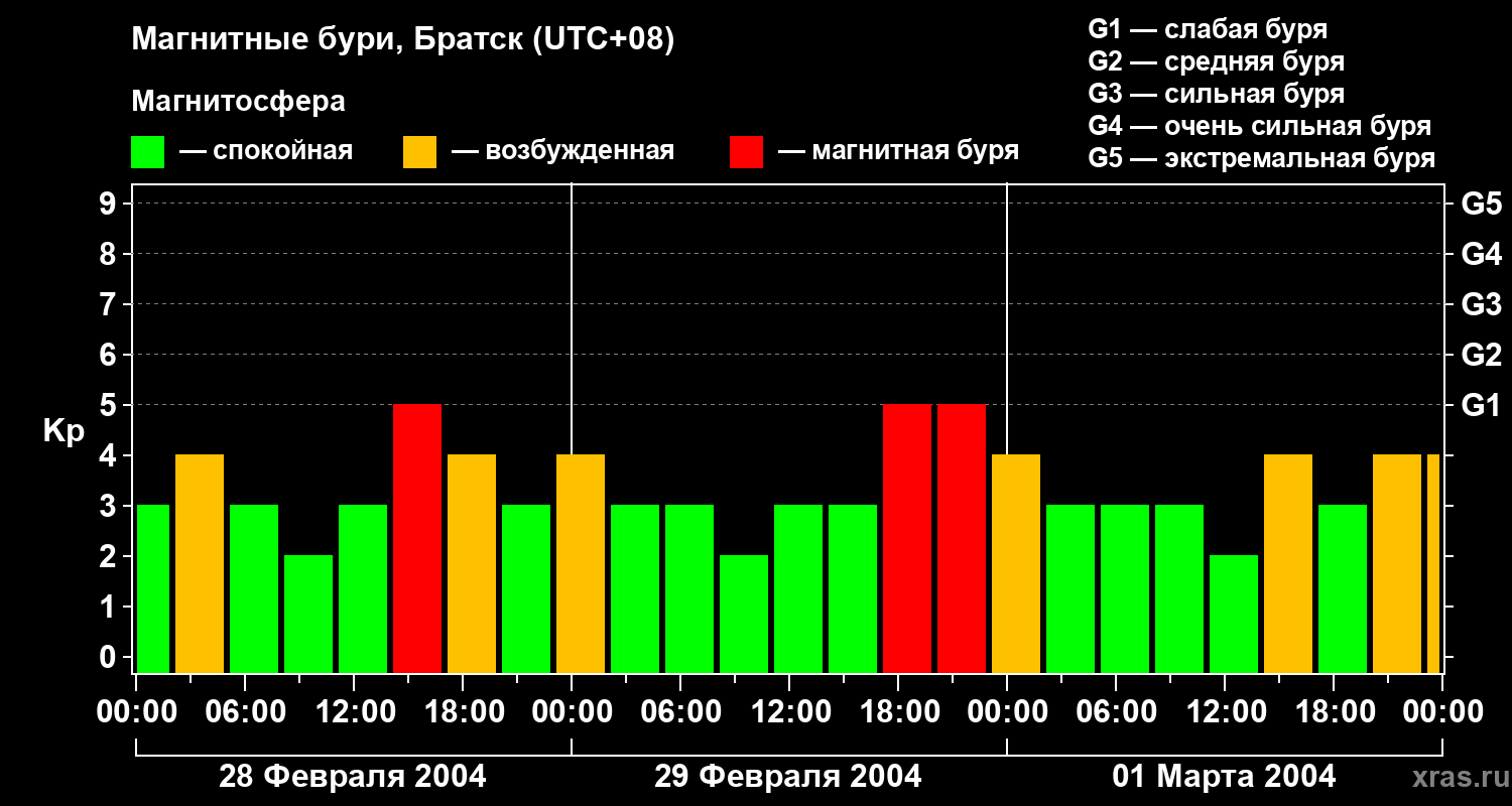 Изменения геомагнитного индекса Kp