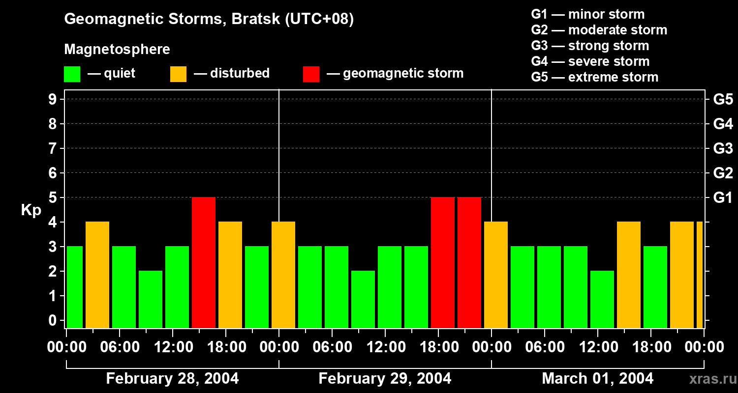 Changes in the geomagnetic index Kp