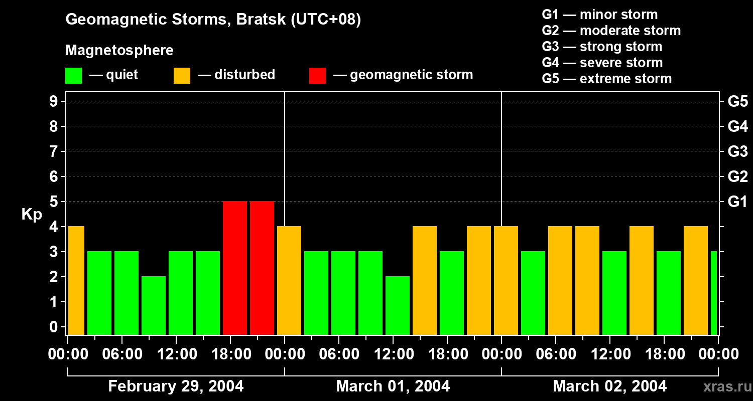 Changes in the geomagnetic index Kp