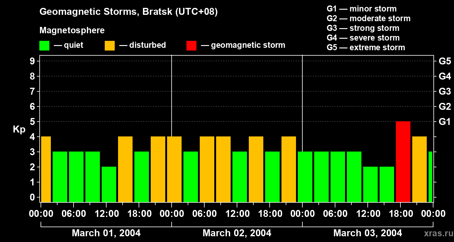 Changes in the geomagnetic index Kp