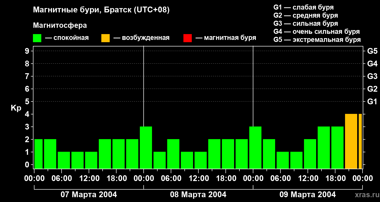 Изменения геомагнитного индекса Kp