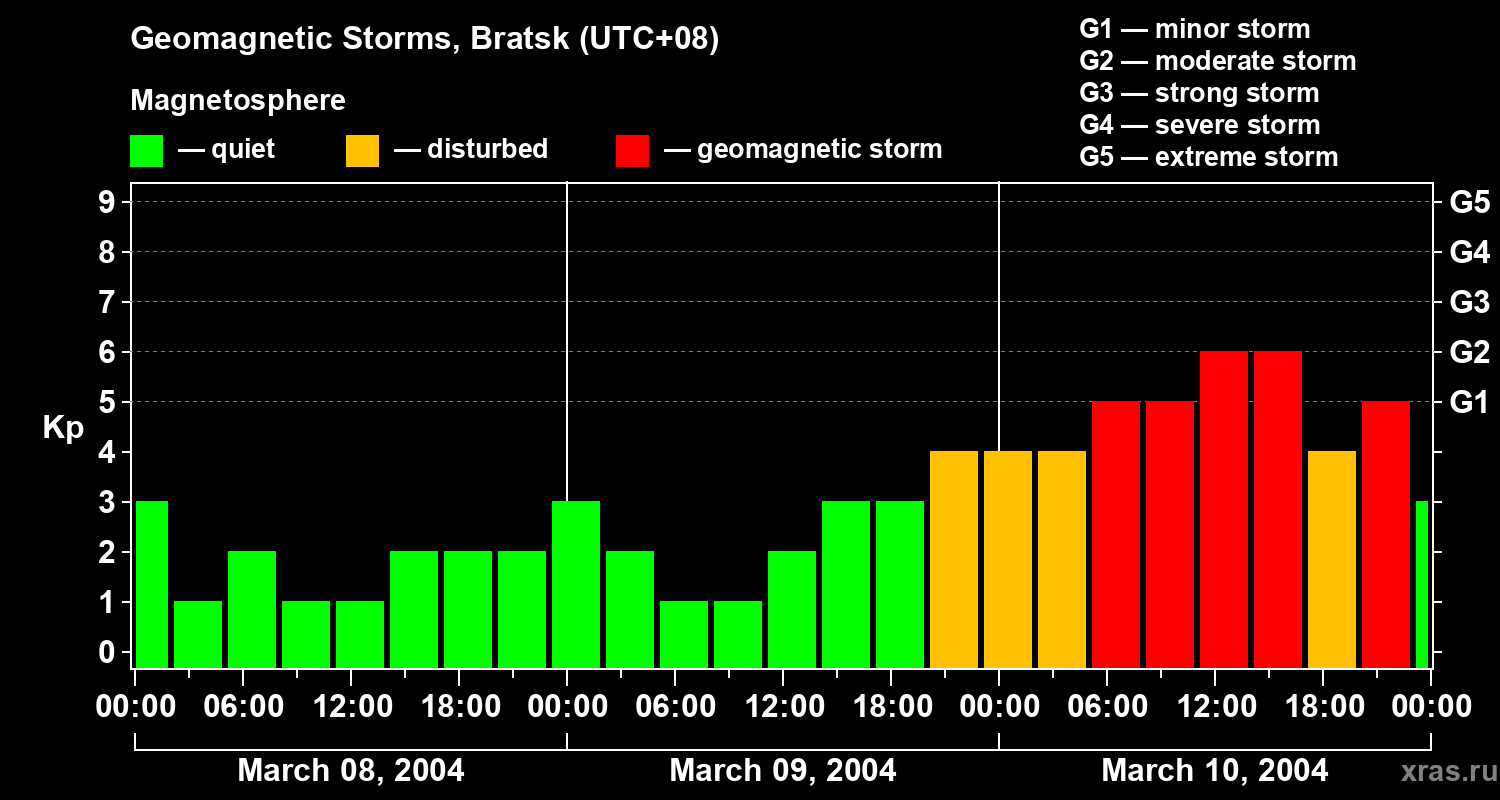 Changes in the geomagnetic index Kp