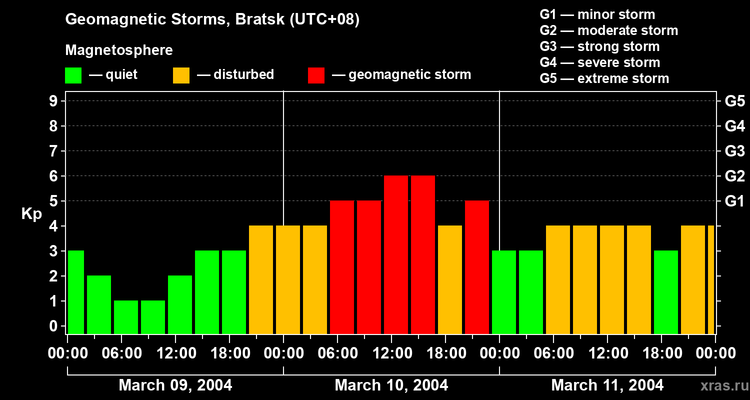 Changes in the geomagnetic index Kp