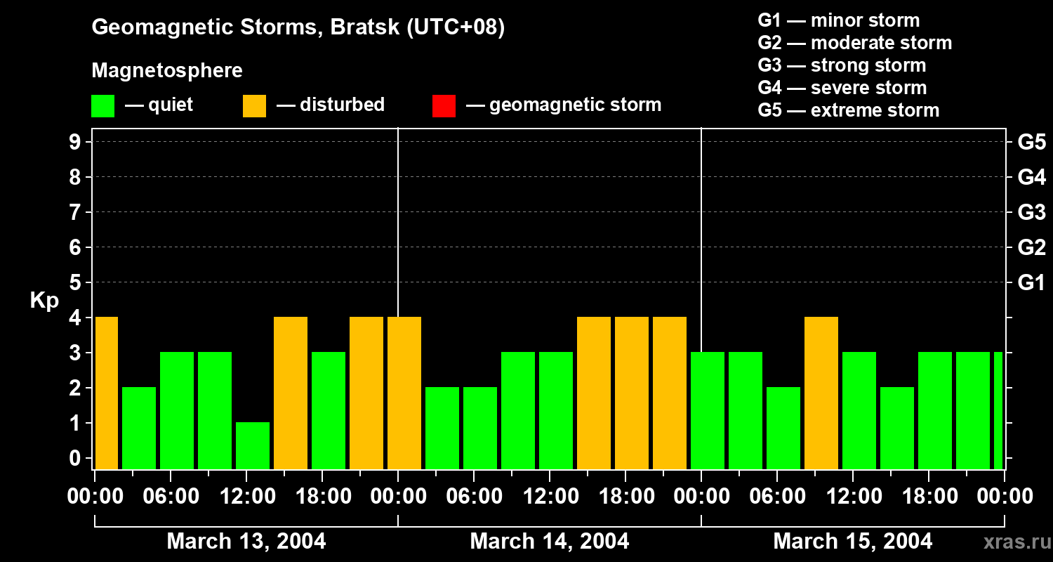 Changes in the geomagnetic index Kp