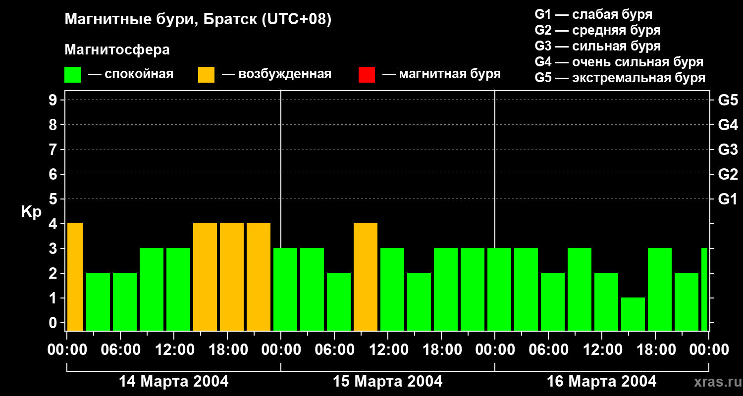 Изменения геомагнитного индекса Kp