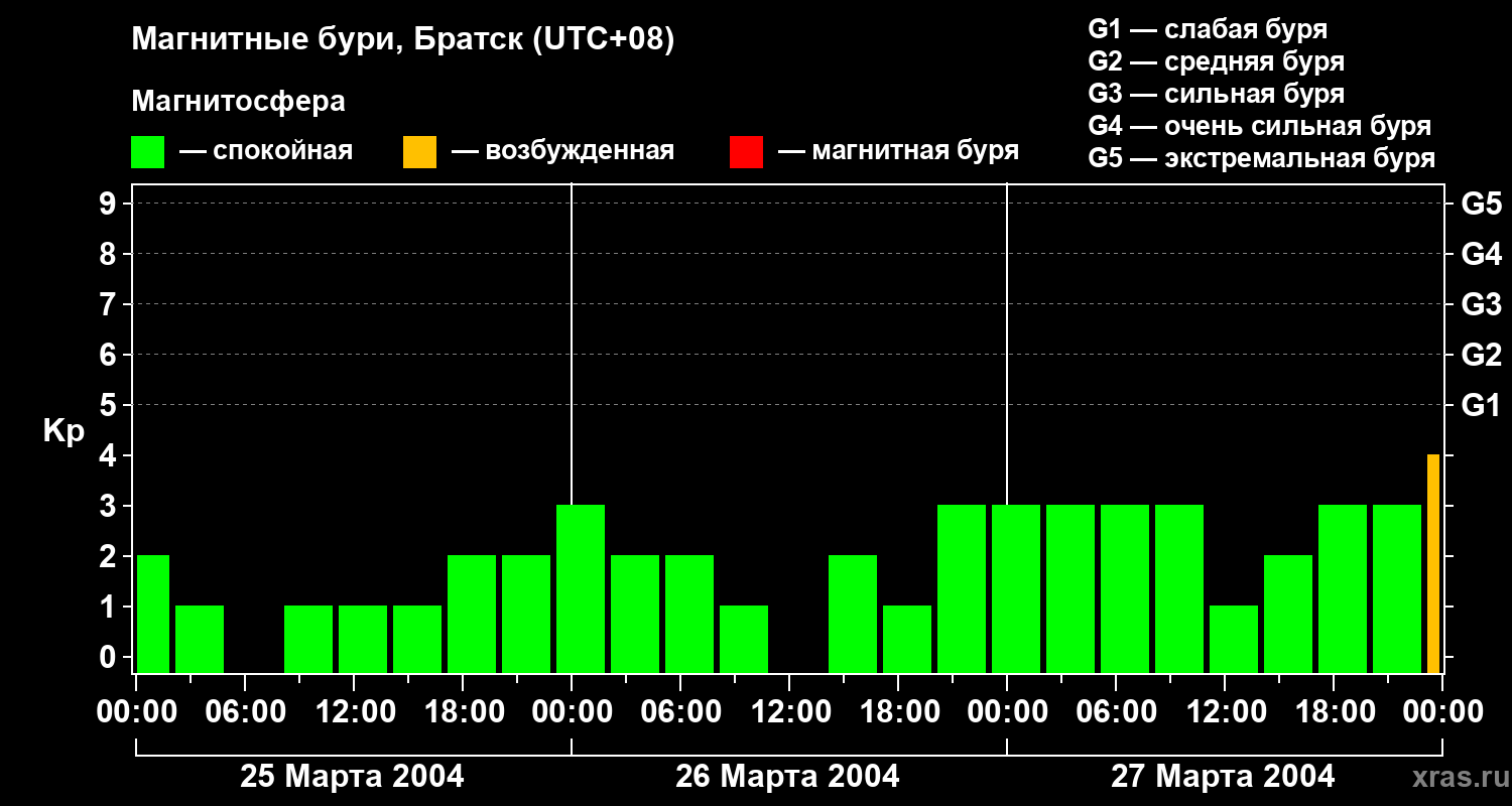 Изменения геомагнитного индекса Kp