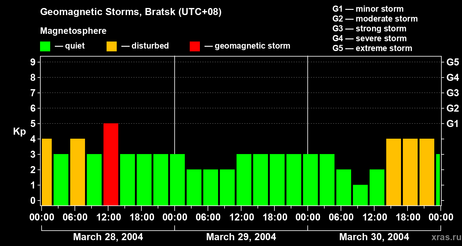 Changes in the geomagnetic index Kp