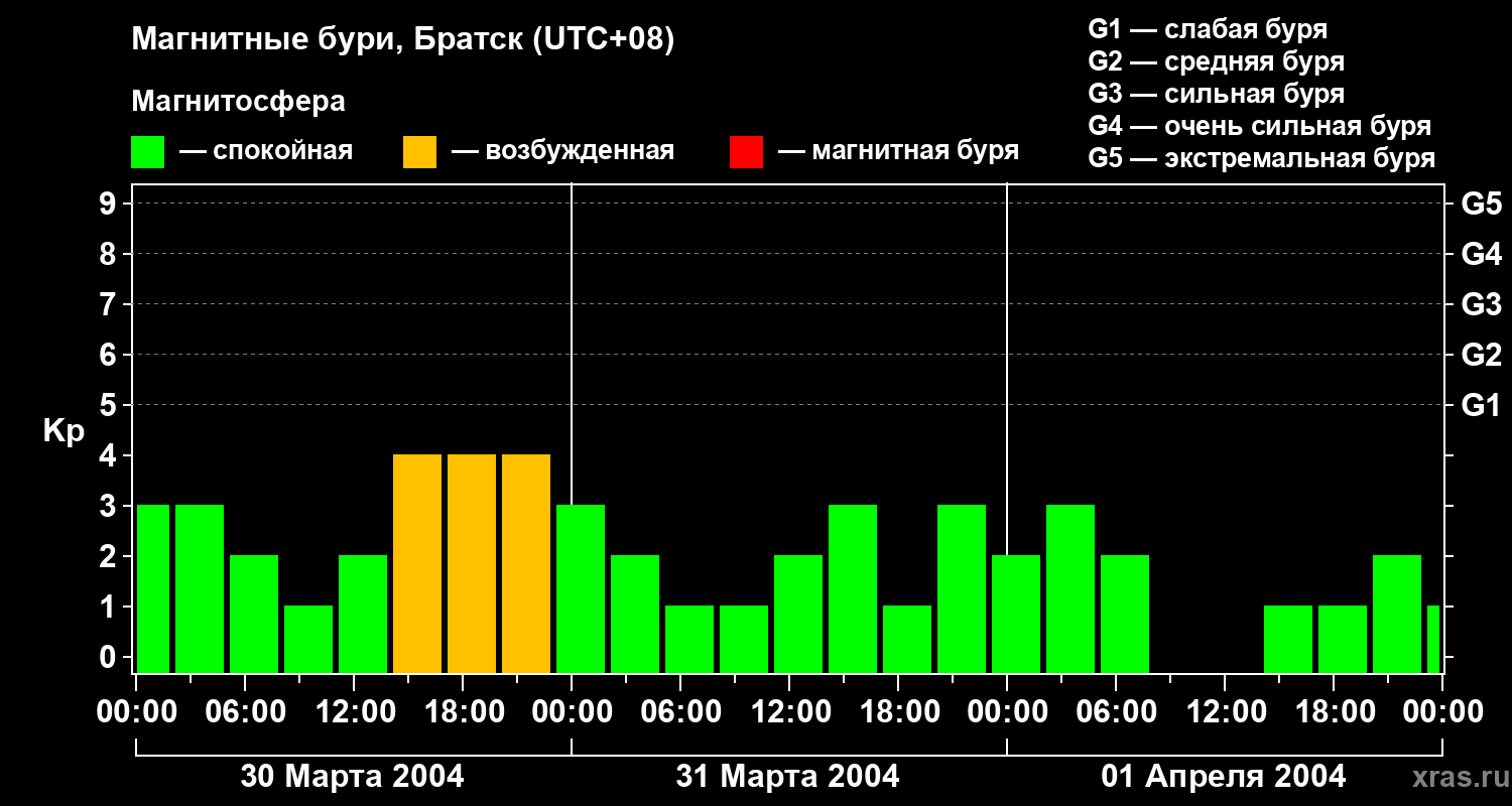 Изменения геомагнитного индекса Kp