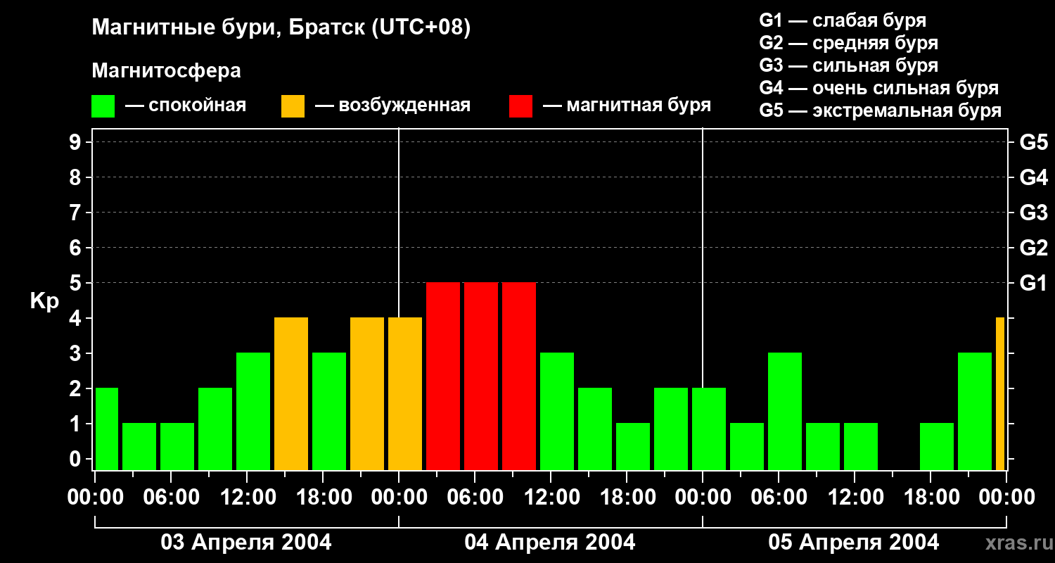 Изменения геомагнитного индекса Kp
