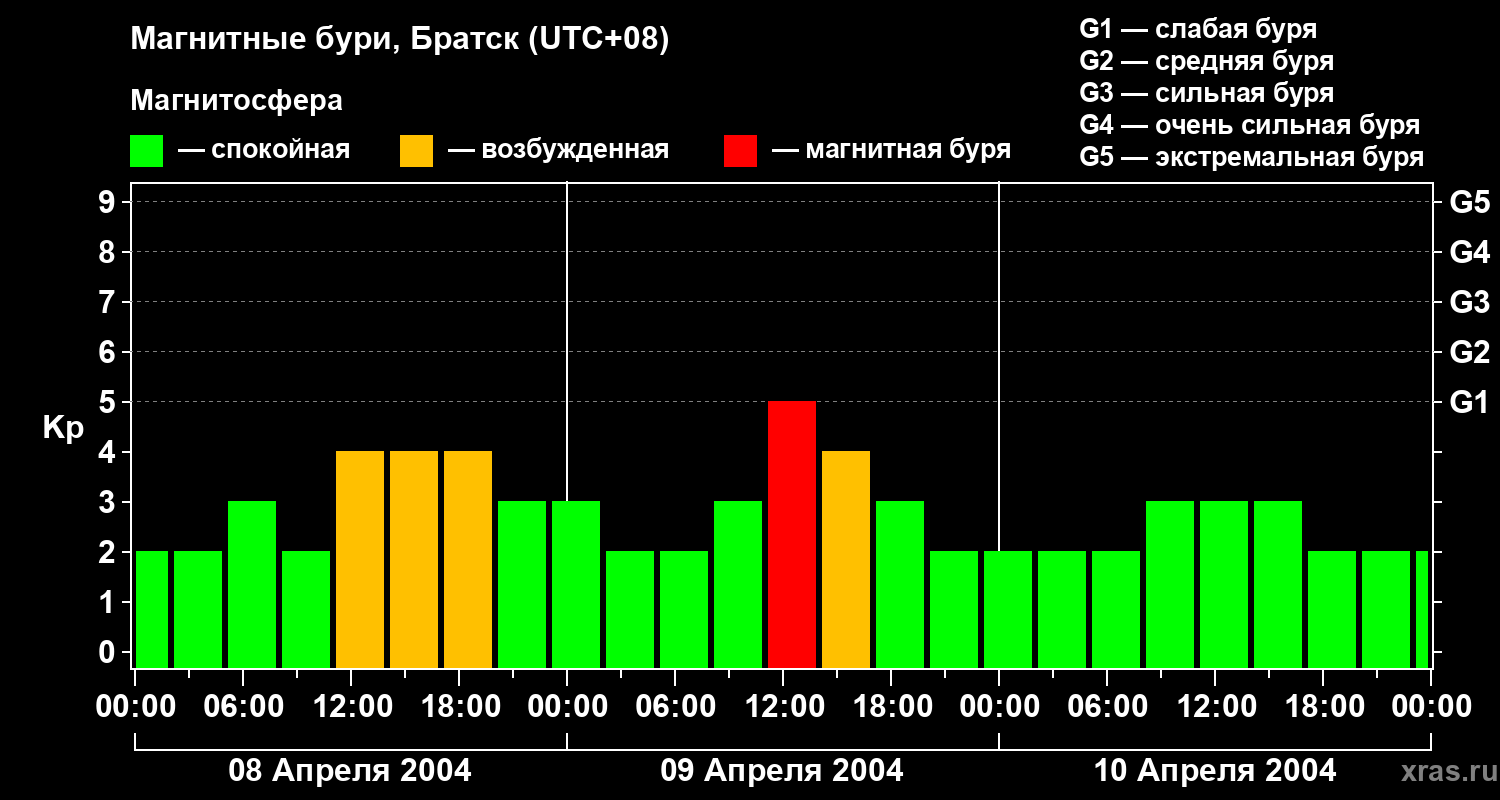 Изменения геомагнитного индекса Kp