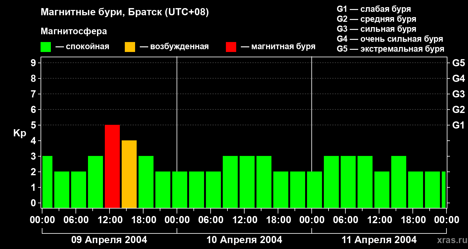 Изменения геомагнитного индекса Kp