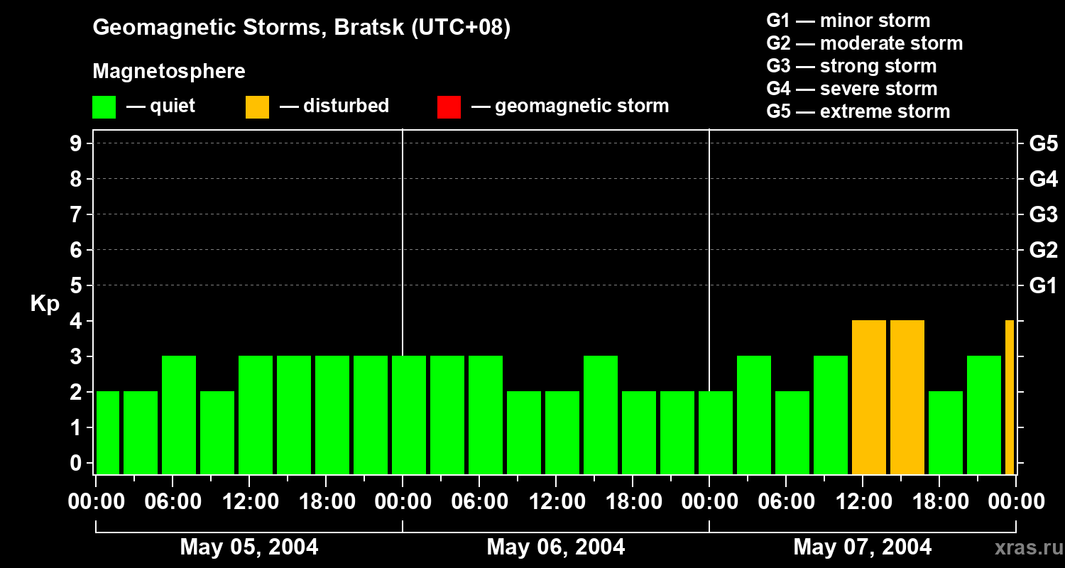 Changes in the geomagnetic index Kp