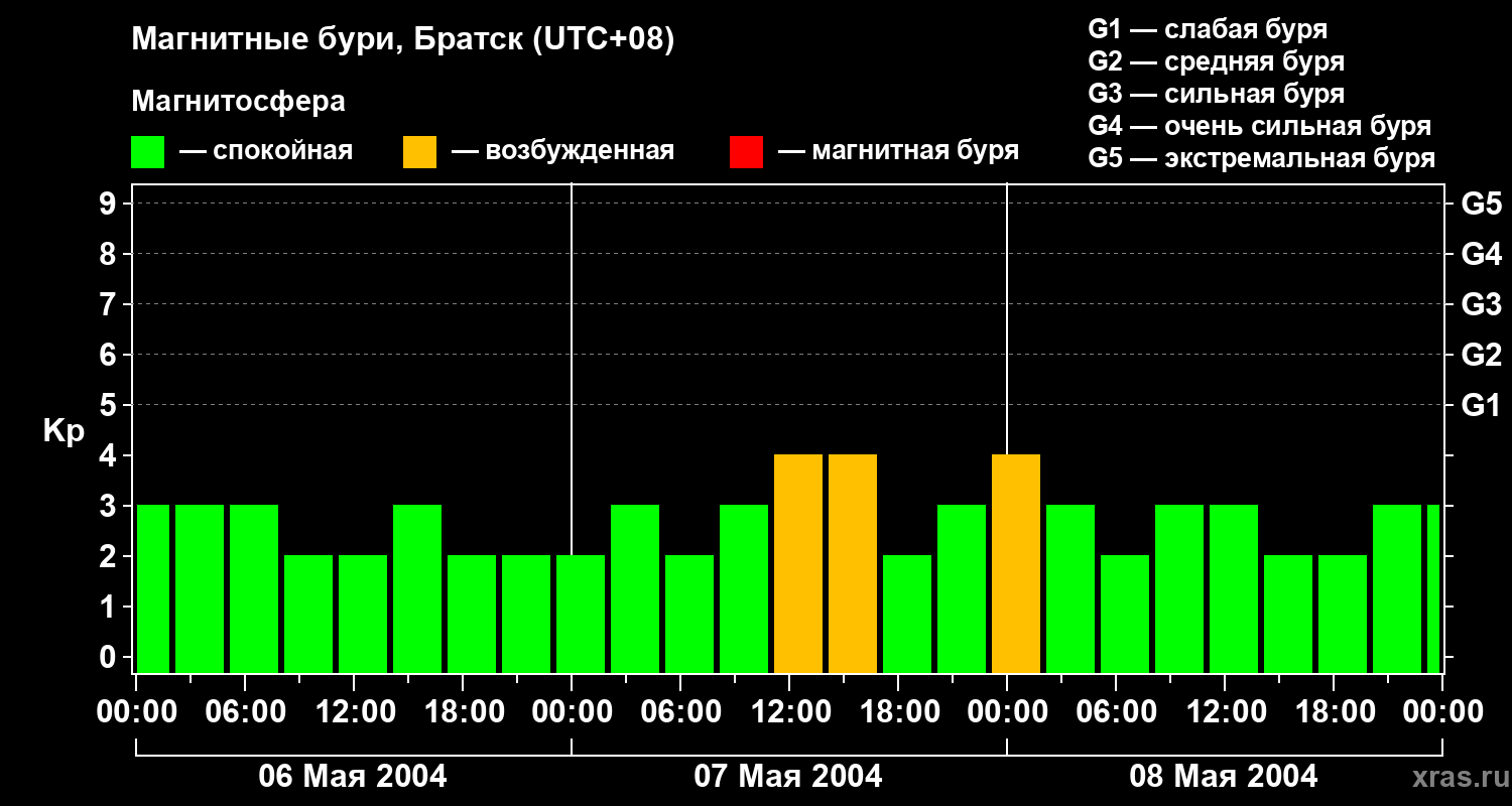 Изменения геомагнитного индекса Kp