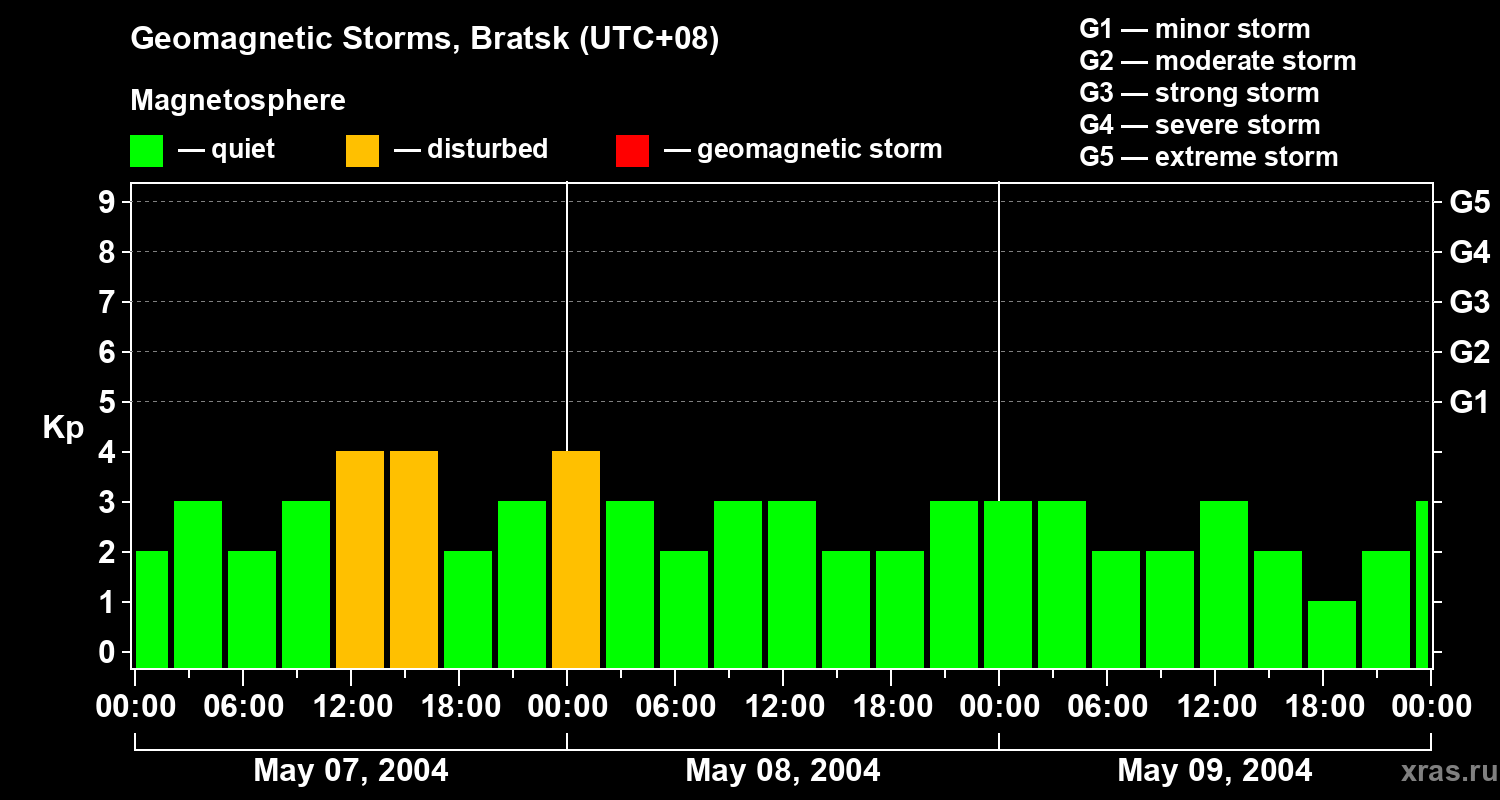 Changes in the geomagnetic index Kp