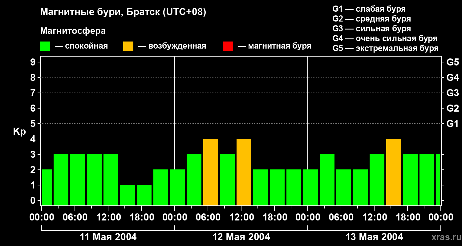 Изменения геомагнитного индекса Kp