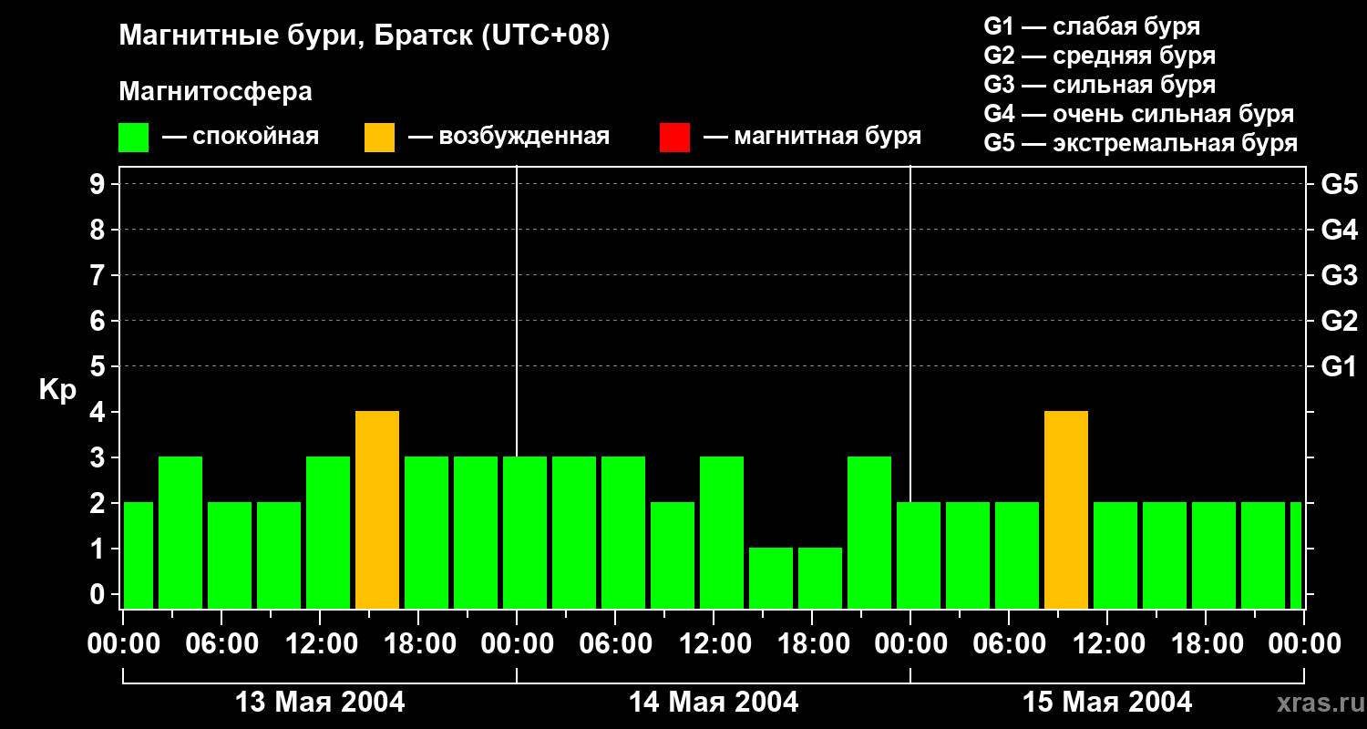 Изменения геомагнитного индекса Kp