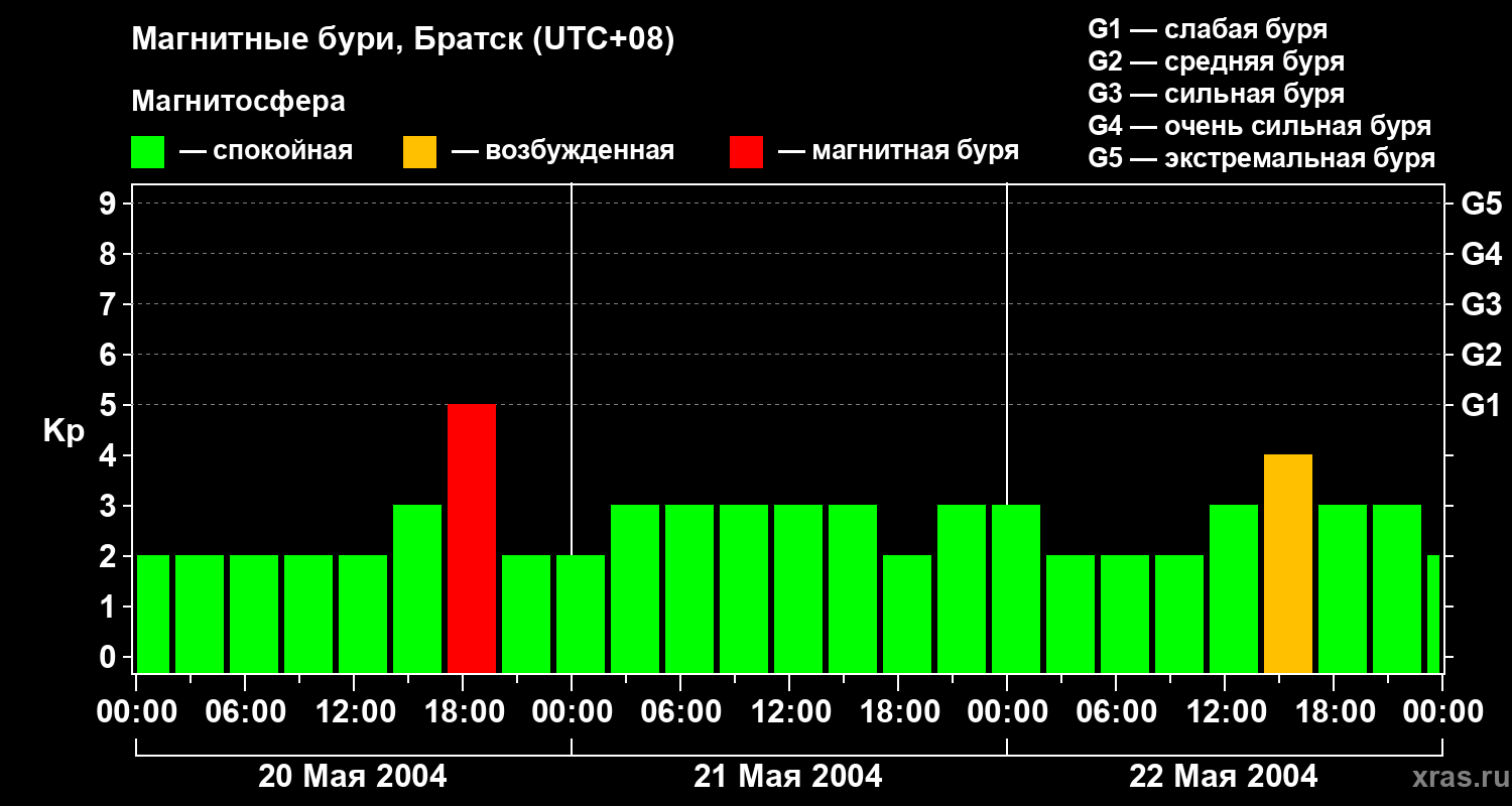 Изменения геомагнитного индекса Kp