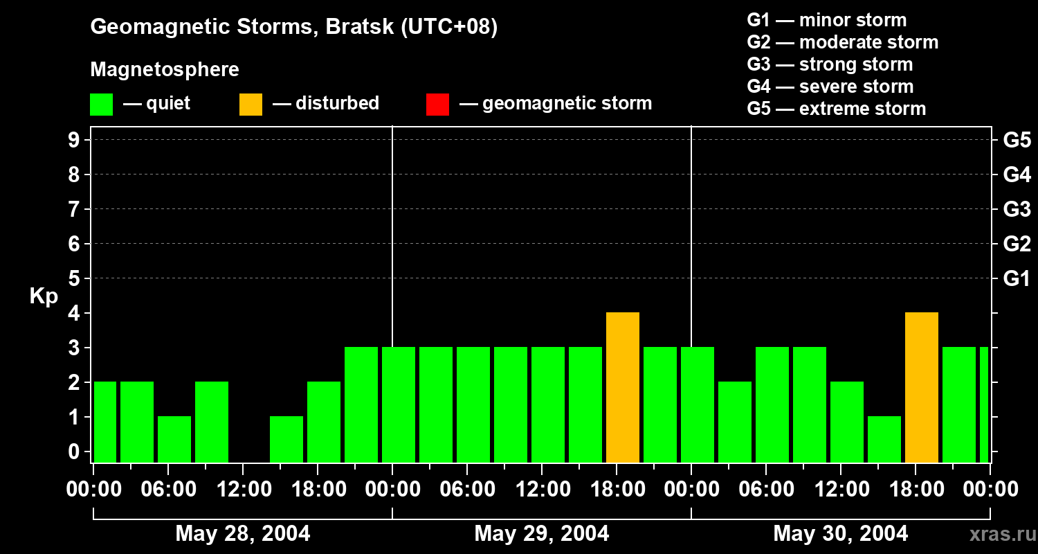 Changes in the geomagnetic index Kp