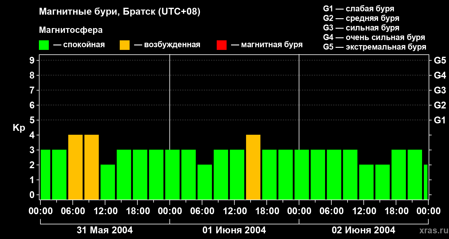 Изменения геомагнитного индекса Kp
