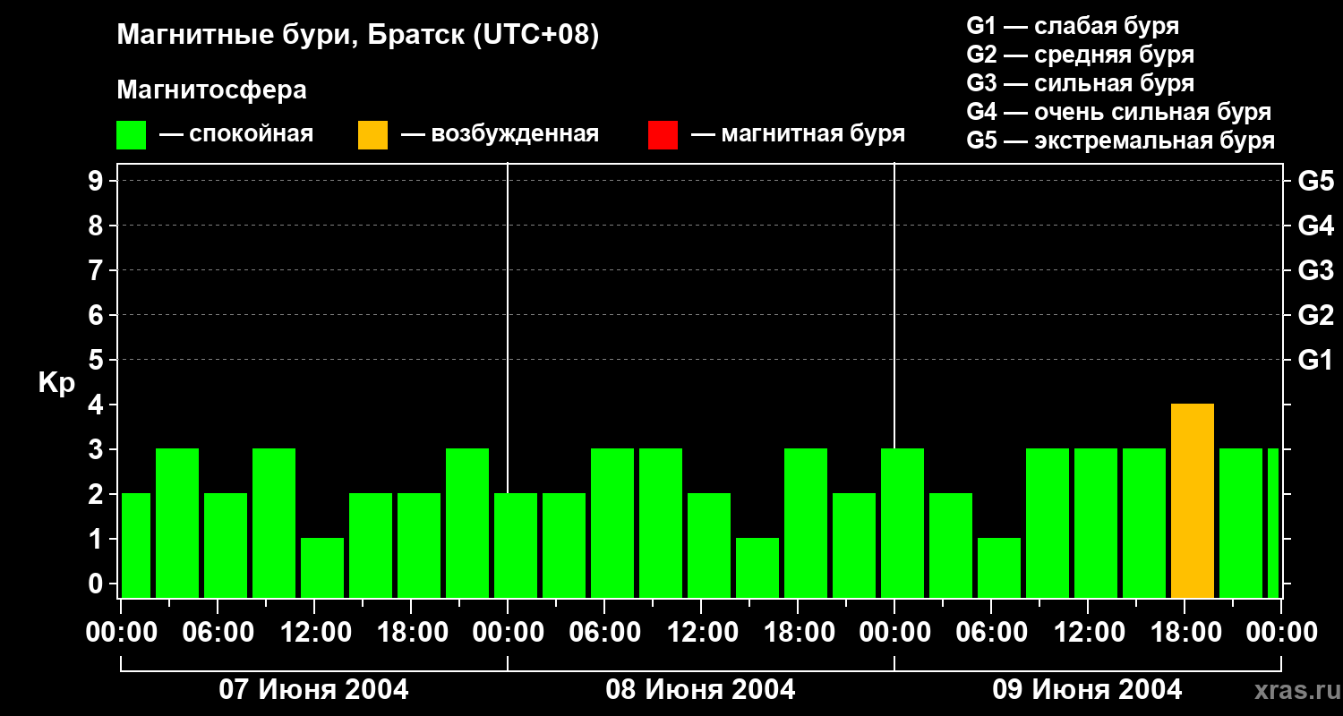 Изменения геомагнитного индекса Kp