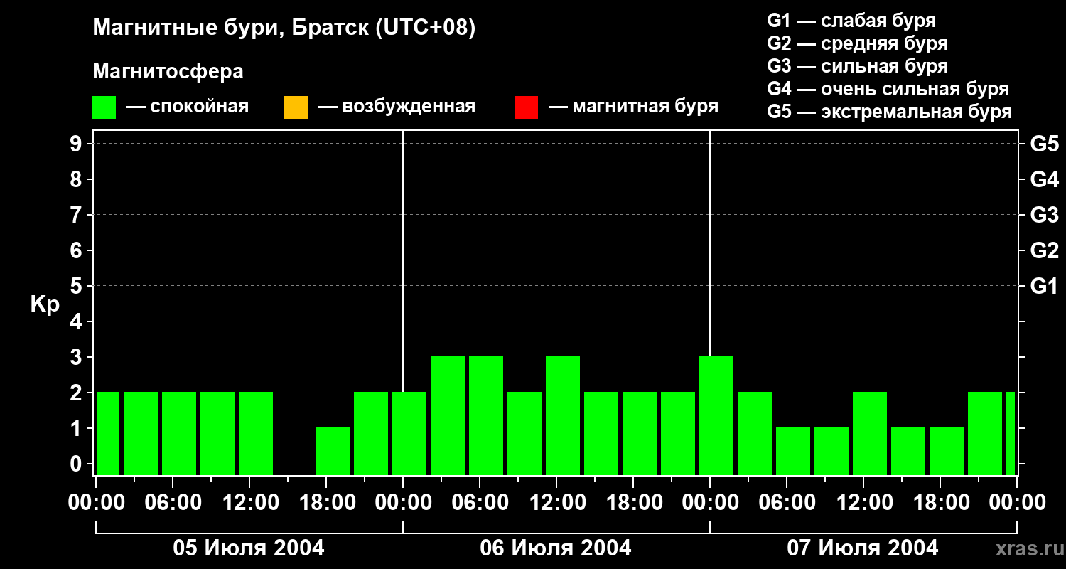 Изменения геомагнитного индекса Kp