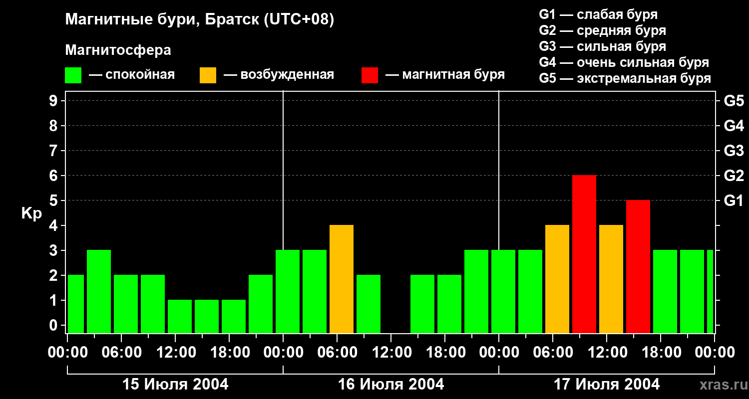 Изменения геомагнитного индекса Kp