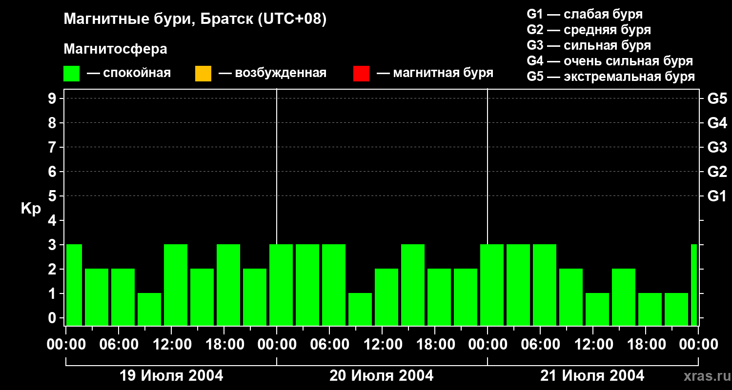 Изменения геомагнитного индекса Kp