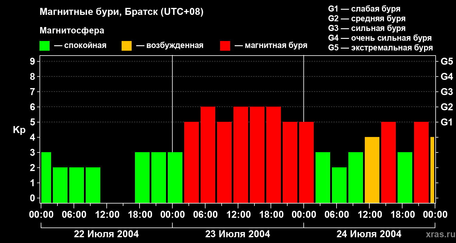 Изменения геомагнитного индекса Kp