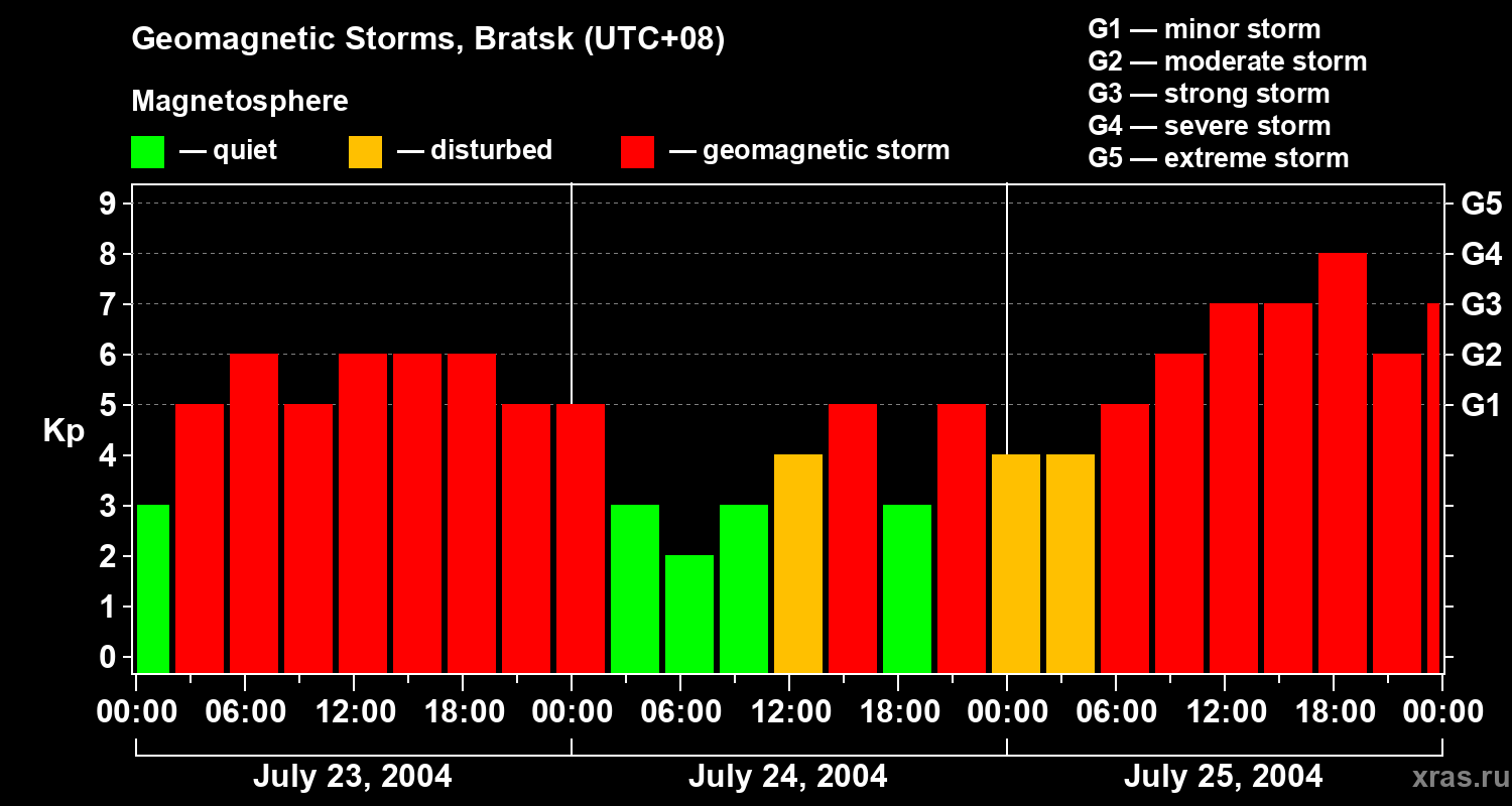 Changes in the geomagnetic index Kp