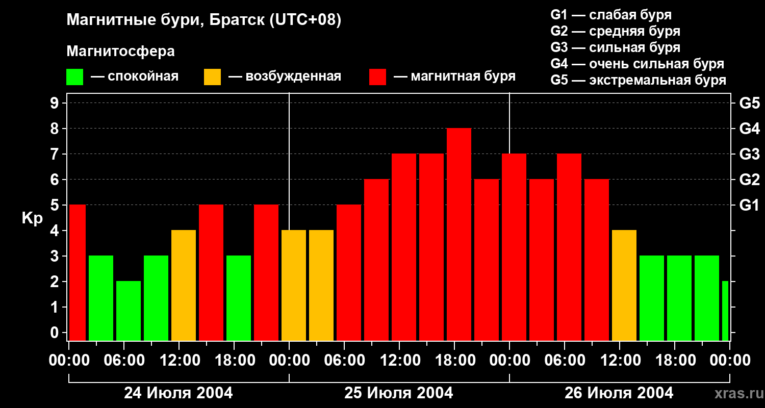 Изменения геомагнитного индекса Kp