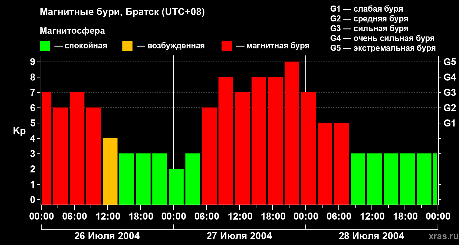 Изменения геомагнитного индекса Kp