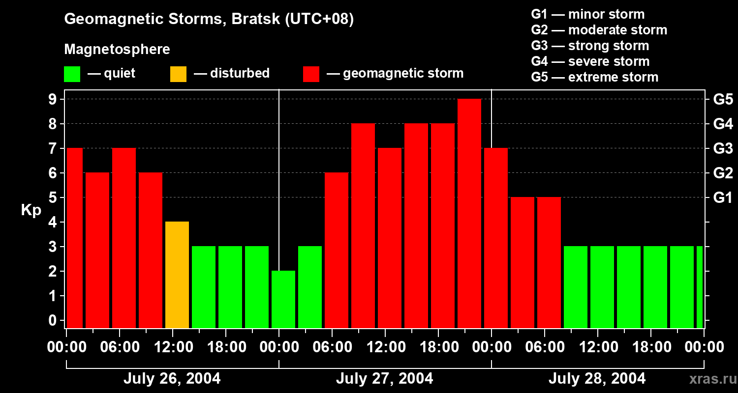 Changes in the geomagnetic index Kp