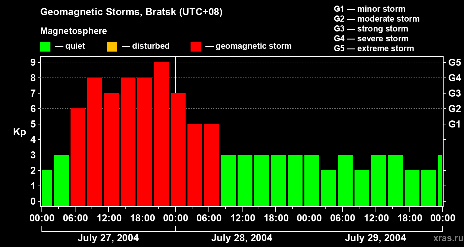 Changes in the geomagnetic index Kp