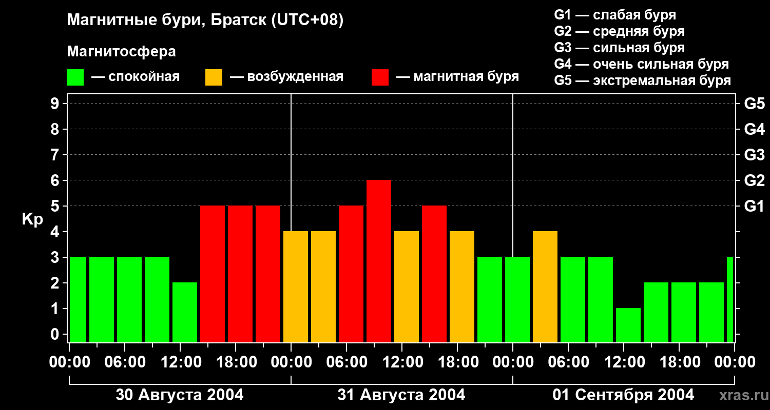 Изменения геомагнитного индекса Kp