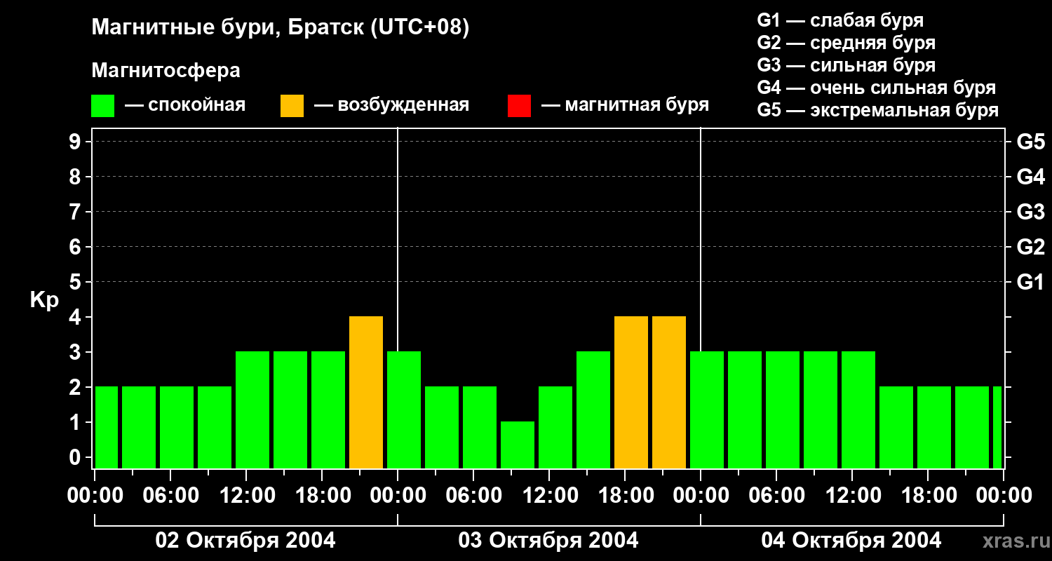 Изменения геомагнитного индекса Kp