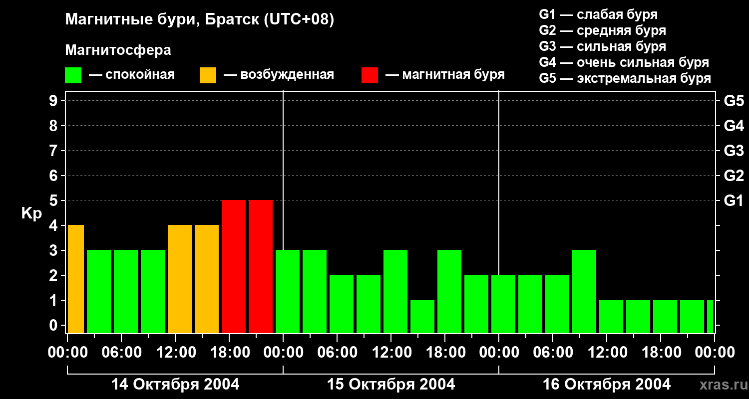 Изменения геомагнитного индекса Kp